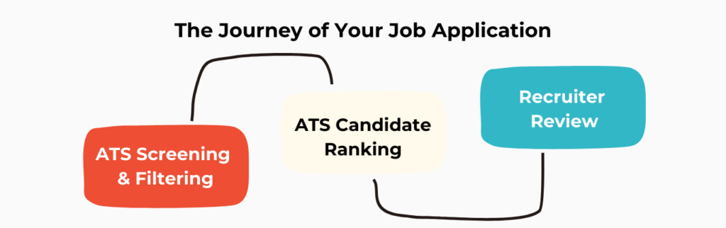 ATS screening